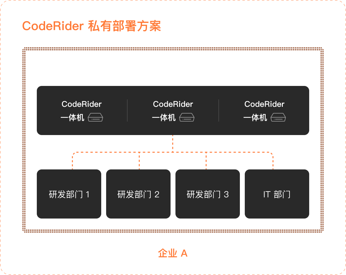 CodeRider 私有部署方案