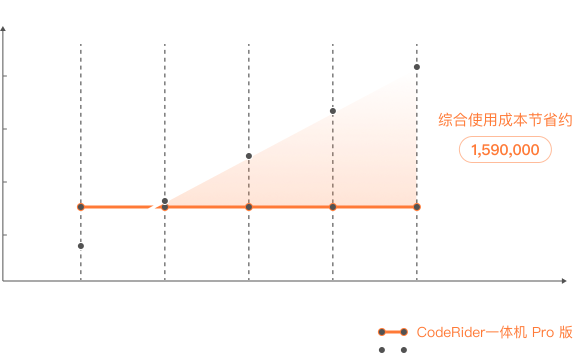 逐年累计使用成本
