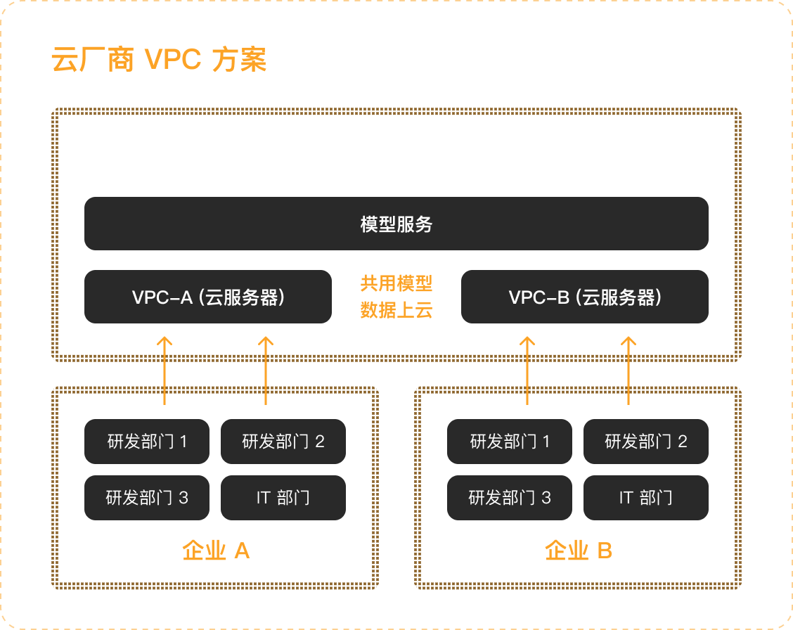 云厂商 VPC 方案