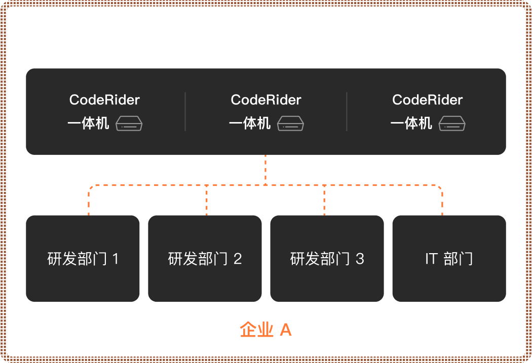 CodeRider 私有部署方案