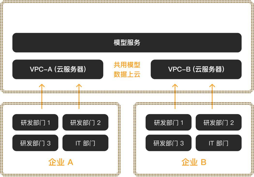 云厂商 VPC 方案